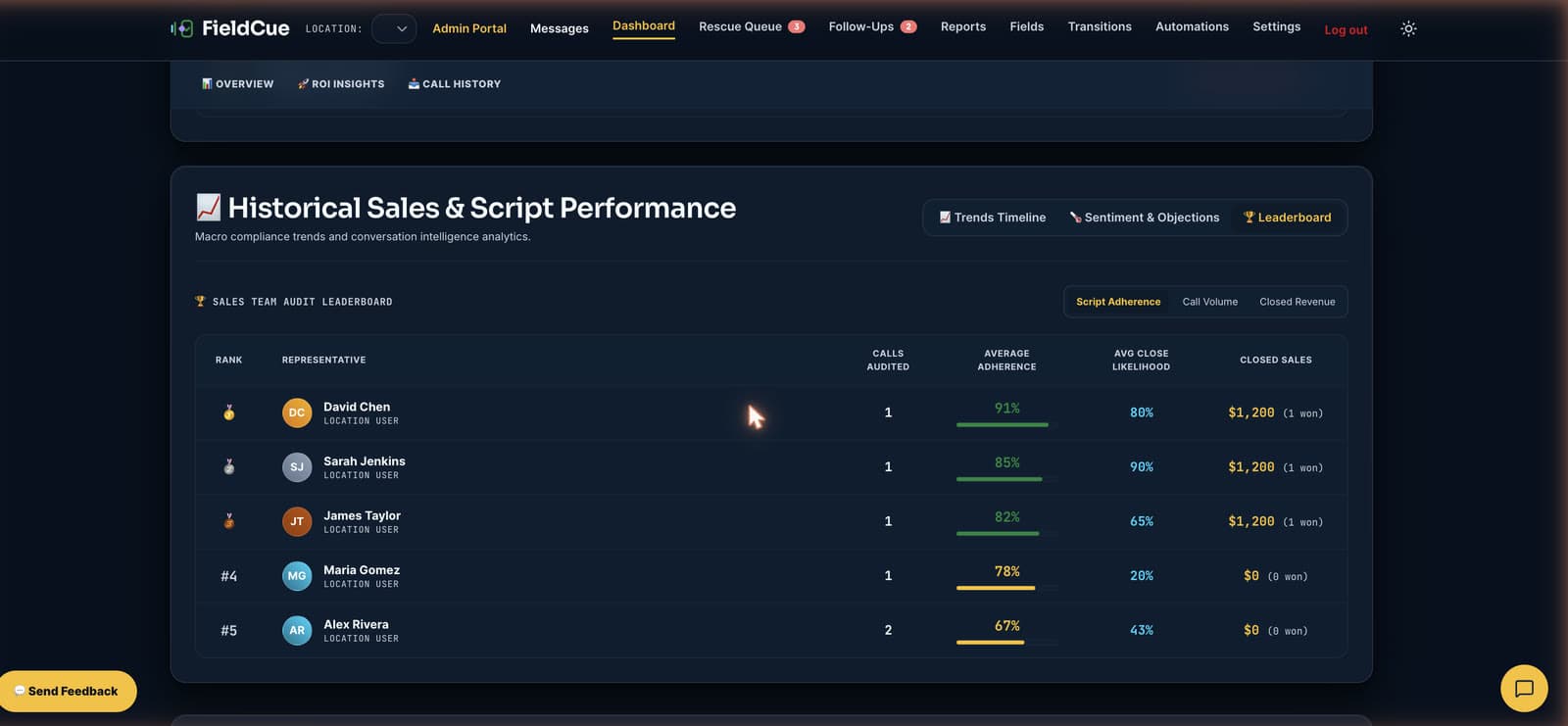 FieldCue sales team leaderboard ranked by adherence, close likelihood and closed revenue